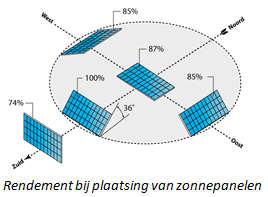 energieneutraal huis