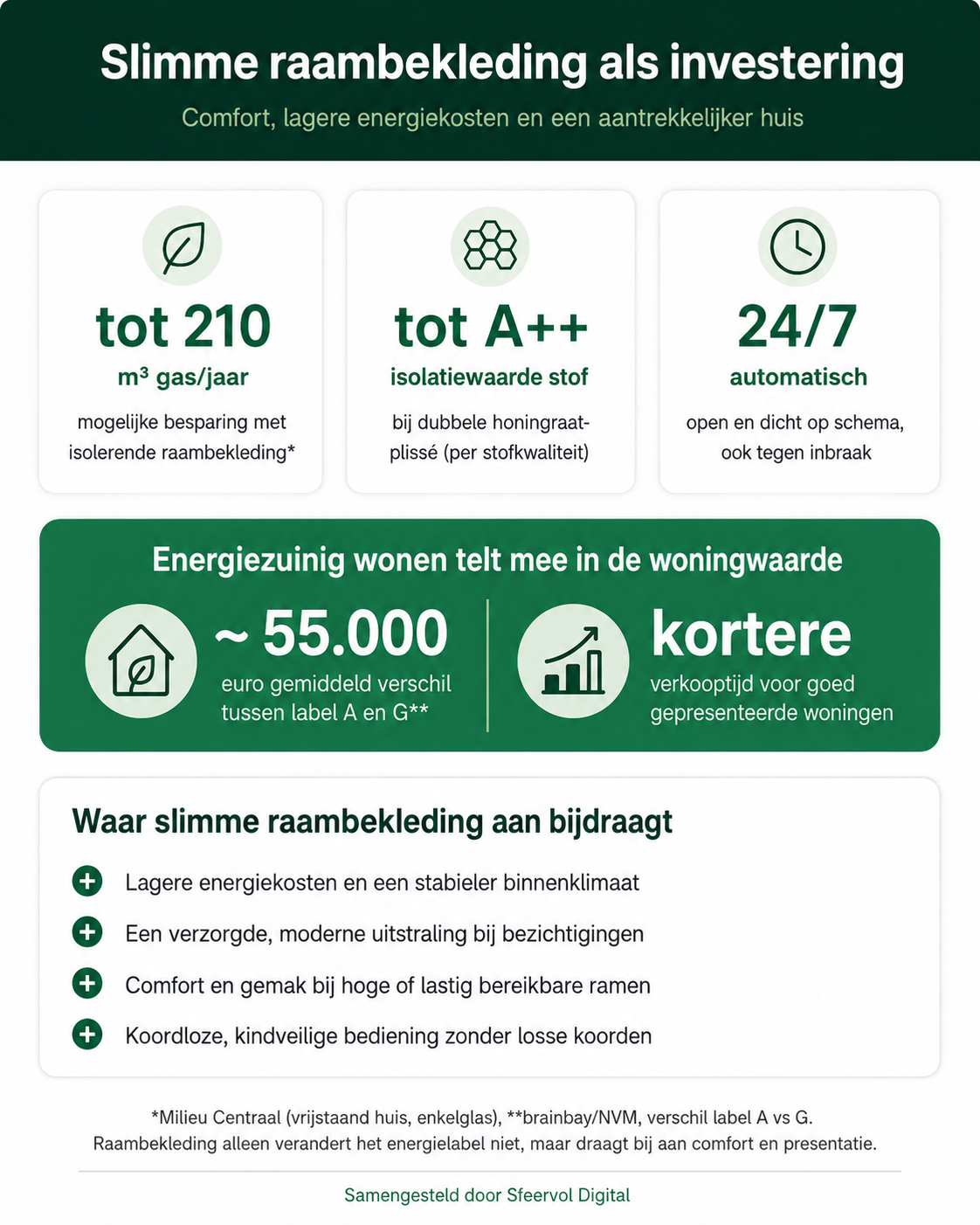 infographic over slimme raambekleding, comfort, energiebesparing en woningpresentatie
